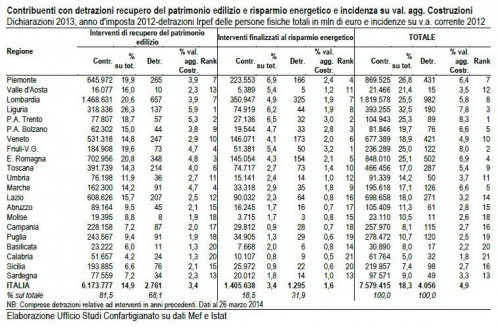 Sblocca Italia:  Iva al 4% per ecobonus e bonus casa. 10% per nuovo