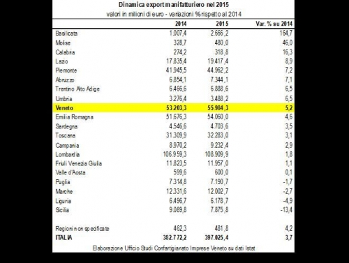 L’export del Veneto vola e raggiunge quota 56 miliardi