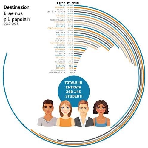 Un altro anno da record per Erasmus