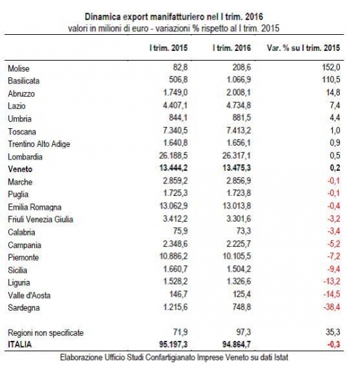 Regge l’export manifatturiero del Veneto