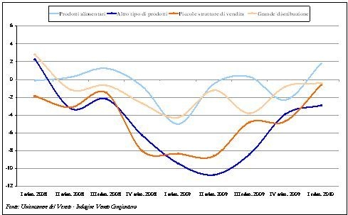 Commercio al dettaglio: crollo dei consumi -7,8%
